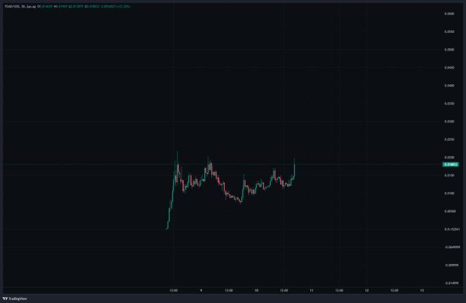 A candlestick chart of the TOAD/USDT 30-minute pair shows erratic price action with a sharp drop near 0.00865 followed by a quick recovery and consolidation around 0.01620, visually supporting the post's claim of suspicious "crime" on the TOAD chart.