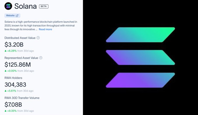Solana blockchain statistics page showing Distributed Asset Value of $3.20B (+6.28%), Represented Asset Value of $125.86M, RWA Holders of 304,383, and RWA 30D Transfer Volume of $7.08B (+9.35%).