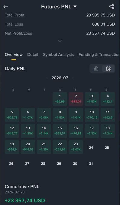 A mobile app screen showing 'Futures PNL' trading statistics with a total profit of 23,995.75 USD, net profit/loss of 23,357.74 USD, and a daily PNL calendar for 2026-07.