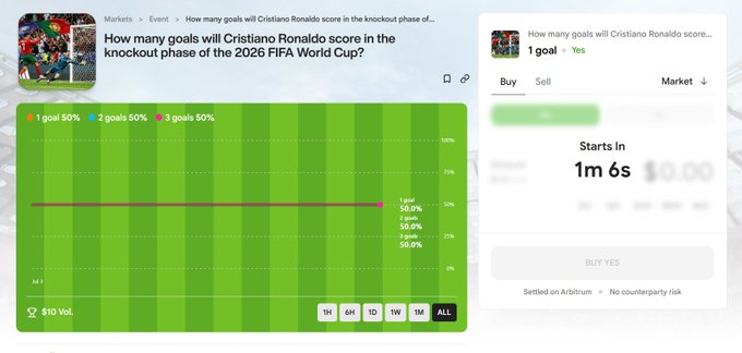 A prediction market screenshot asking 'How many goals will Cristiano Ronaldo score in the knockout phase of the 2026 FIFA World Cup?' with options for 1, 2, and 3 goals each at 50%, and a buy/sell panel showing the market starts in 1m 6s.