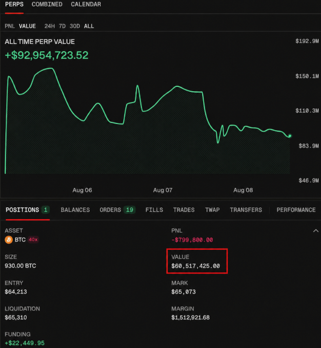 A cryptocurrency trading interface displays an all-time perpetual value of +$92,954,723.52 with a BTC position showing 930.00 BTC at $64,213 entry, featuring a highlighted position value of $60,517,425.00 and PNL of -$799,800.00.