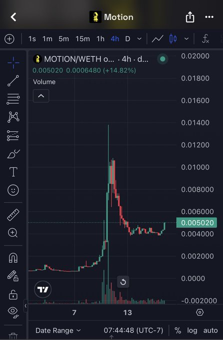 A TradingView chart shows **MOTION/WETH** on the **4h** timeframe at **0.005020**, up **14.82%** (≈0.0050520 vs. 0.006480), following a sharp spike and pullback. The post cites a floor near a **$4M FDV** and suggests only ~20% of $MOTION is publicly circulating, implying an effective market cap near **$1M** as v2 beta updates approach.