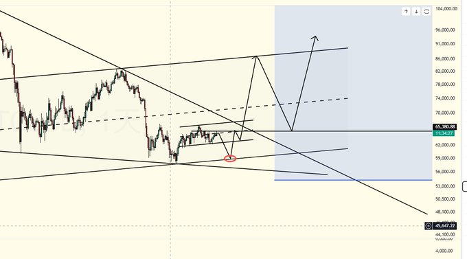 A Bitcoin (BTCUSD) candlestick chart showing a price of $65,380.88 with technical analysis trendlines forming a wedge pattern, projecting a potential bullish breakout to higher targets with a pullback low around $58,900, matching the trader's described scenario of adding 50% more to reach 70% position allocation.