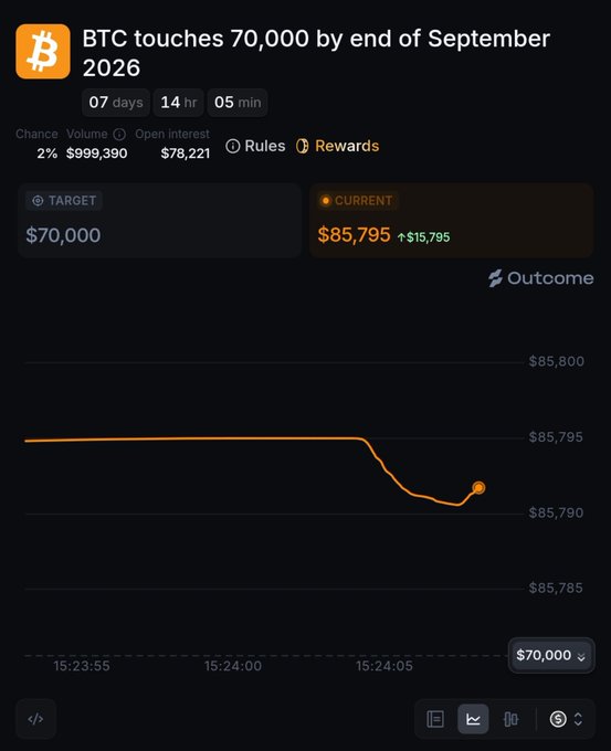 Prediction market screenshot showing a 2% chance bet that BTC touches 70,000 by end of September 2026, currently priced at $85,795.