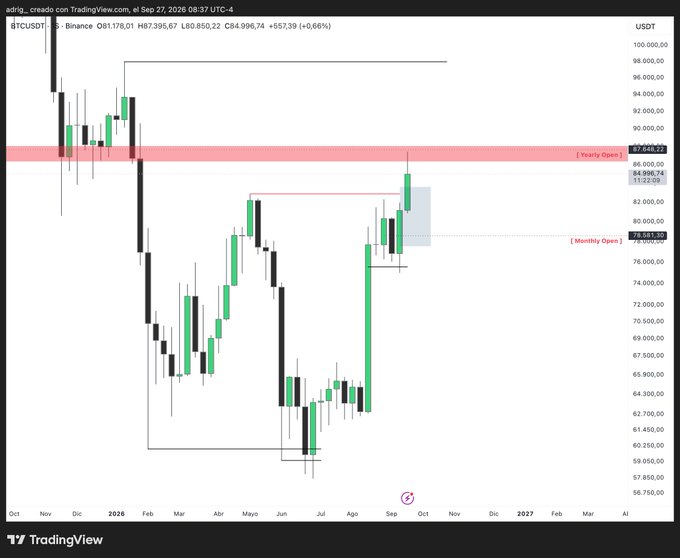 A TradingView BTC/USDT chart on Binance shows price action with a red highlighted zone labeled 'Yearly Open' at 97,646.22 and 'Monthly Open' at 78,081.20.