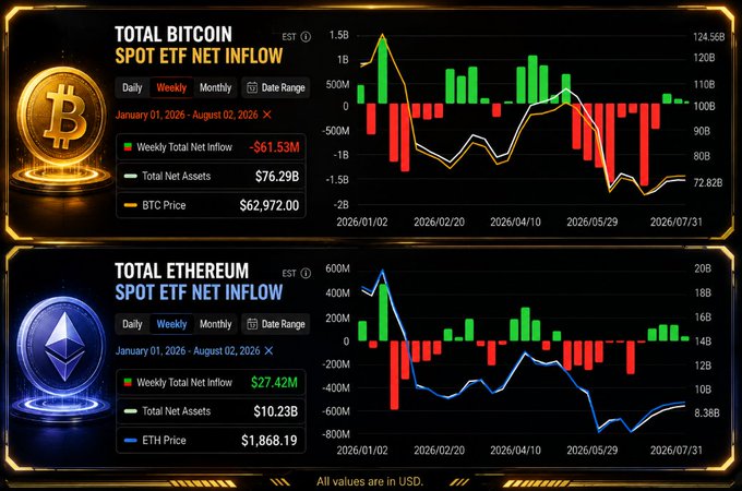 Crypto dashboard showing Total Bitcoin Spot ETF Net Inflow with -$61.53M weekly (BTC at $62,972) and Total Ethereum Spot ETF Net Inflow with $27.42M weekly (ETH at $1,868.19) for the week ending August 2, 2026.