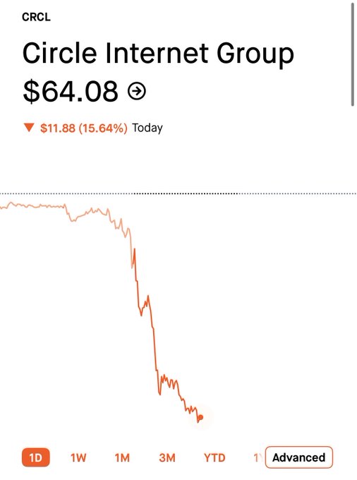 A stock chart shows Circle Internet Group (CRCL) trading at $64.08, down $11.88 (15.64%) for the day, with a steep intraday decline visualized in red. The dramatic drop illustrates the post's claim that OUSD news is weighing heavily on CRCL, reflecting broader weakness in the crypto and stablecoin sector this month.