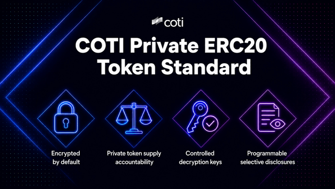 A promotional graphic for the "COTI Private ERC20 Token Standard" featuring the COTI logo and four key feature icons: a padlock labeled "Encrypted by default," a scale labeled "Private token supply accountability," a key labeled "Controlled decryption keys," and a document with an eye labeled "Programmable selective disclosures." The image visually reinforces the post's highlights of COTI's privacy-focused ERC20 token features.