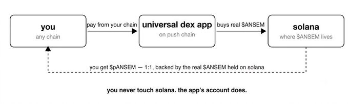The image is a flow diagram showing a cross-chain transaction process: a user on any chain pays through a "universal dex app" on Push Chain, which then buys real $ANSEM on Solana, and the user receives $pANSEM (1:1 backed by the real $ANSEM on Solana) without ever touching Solana themselves. This illustrates the post's idea of making $ANSEM accessible to users on Base, BNB, Ethereum, and other chains without needing a Solana wallet, bridging, or SOL for gas fees.