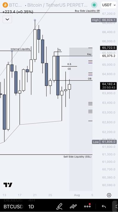 A TradingView chart of BTCUSD (1D) on DEXEOS shows the price reacting sharply downward from the highlighted key resistance level at $65,375 toward the $64,182 area, visually supporting the post's claim of a "perfect reaction" at that level, with internal liquidity (BSL) marked above and sell-side liquidity (SSL) targeting around $61,500.