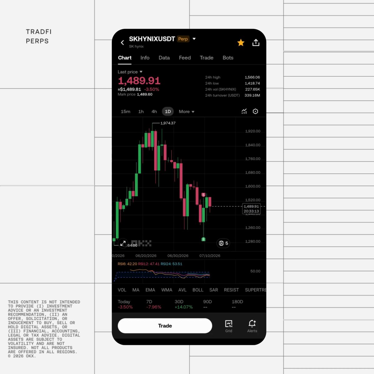 The image displays an OKX mobile trading app showing the SKHYNIXUSDT perpetual contract chart, with a last price of $1,489.91 (-3.50%), a 24h high of $1,566.06, and a 1D candlestick chart showing recent volatility around the $1,974 peak. This visually supports the post's message about trading SK Hynix's TradFi perpetual contracts for 24/7 leveraged exposure during the IPO's anticipated volatility.