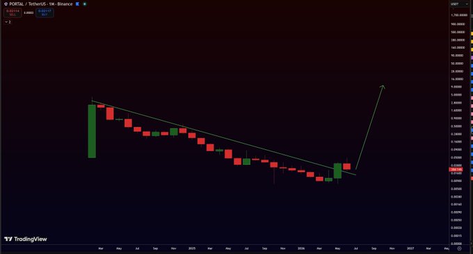 The image shows a chart or graph with a red line sloping downwards, indicating an impending downturn or negative trend for some asset (e.g., cryptocurrency). The text overlays explain that this downturn was predicted by Portal, stating that it is their first #BINANCE LAUNCHPOOL SCAM TOKEN to be sent out immediately in order for its token to fully break down and generate profits of over 2 years already. This suggests that the asset might experience significant devaluation during the next two years before it bounces back or starts rising again, giving the chance for investors to make a substantial profit by selling at the right moment.