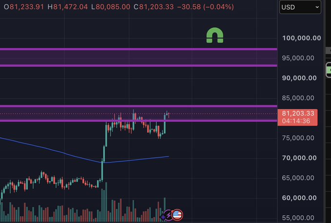 A Bitcoin (BTC/USD) trading chart shows the current price at $81,203.33, down 0.04% (-$30.58), with the price consolidating tightly between roughly $79,000 and $81,500 near multiple highlighted horizontal resistance zones around $82,000 and $95,000–$100,000 — illustrating the compressed price action that aligns with the "$BTC Ready to pop" bullish breakout thesis.