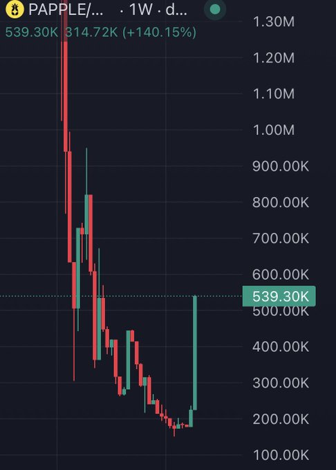 A candlestick chart for the PAPPLE/d... pair showing a 1-week time frame with a 140.15% increase, displaying prices ranging from approximately 150K to 1.30M.