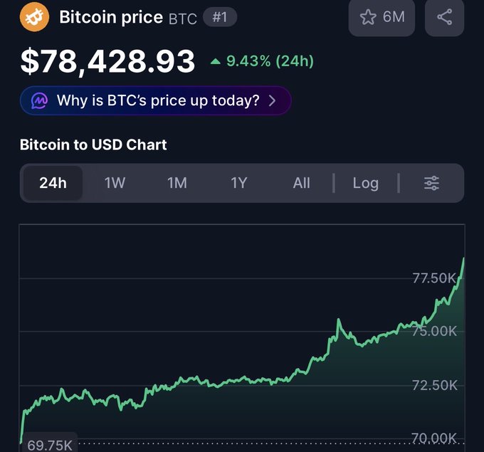 A Bitcoin price tracker shows BTC at $78,428.93, up 9.43% in the last 24 hours, with a chart displaying a sharp rally from around $70,000 to above $77,500. The screenshot aligns with the "Respect the pump" sentiment by visually capturing Bitcoin's strong upward momentum over the past day.