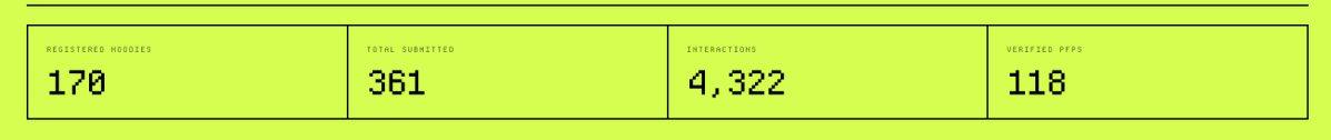 A neon green dashboard banner displays statistics: Registered Hoodies 170, Total Submitted 361, Interactions 4,322, and Verified PPPs 118.