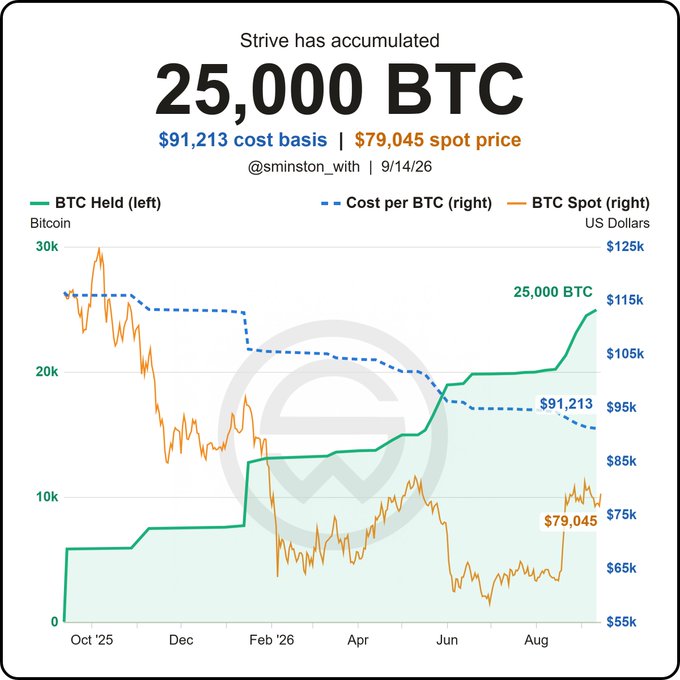 The chart shows Strive's Bitcoin accumulation reaching 25,000 BTC by September 14, 2026, with their cost basis dropping to $91,213 (down from ~$115k) while BTC spot price was at $79,045 (image displays $70,045 in the chart box but $79,045 as the current spot price label), illustrating the post's point about disciplined DCA strategy growing the stack while lowering cost basis during a bear market.