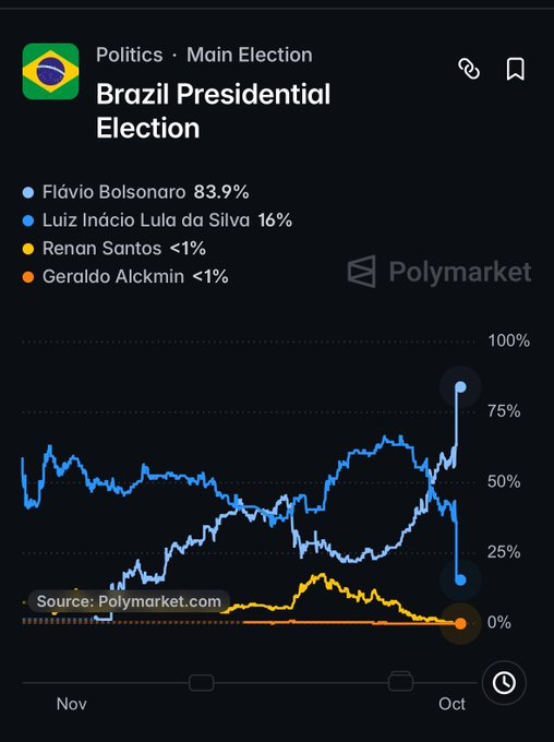 A Polymarket prediction chart for the Brazil Presidential Election showing Flávio Bolsonaro at 83.9%, Luiz Inácio Lula da Silva at 16%, with Renan Santos and Geraldo Alckmin below 1%, displaying price trend data from November to October.