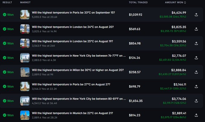 A screenshot of a prediction market interface showing multiple 'Won' results for temperature-related bets in cities like Paris, London, New York City, Milan, and Munich, with total traded amounts and winnings displayed.