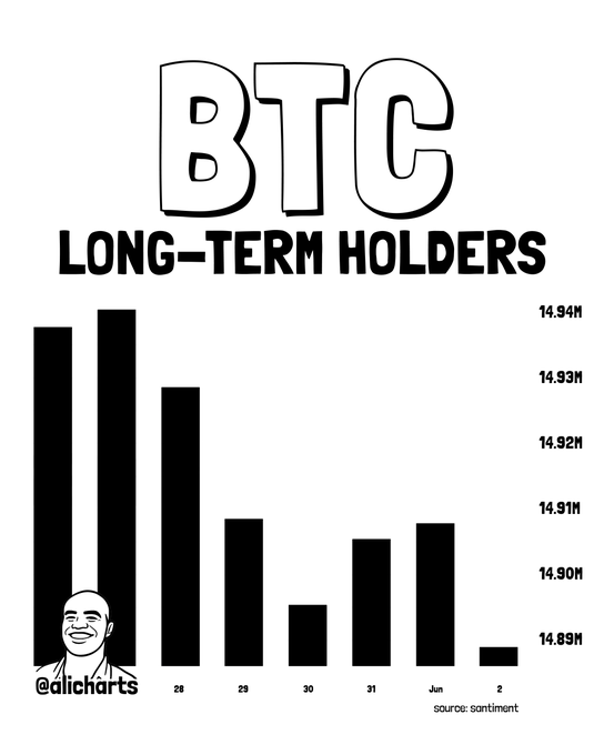 In the image, a bar graph shows that Bitcoin holders have collectively redistributed more than 50,000 Bitcoins of value over the past seven days. The Bitcoin value has increased by at least $3.25 million during this time frame. This information might suggest an increase in popularity or demand for Bitcoin among its owners, potentially leading to higher prices and greater financial gains for those who invested early.