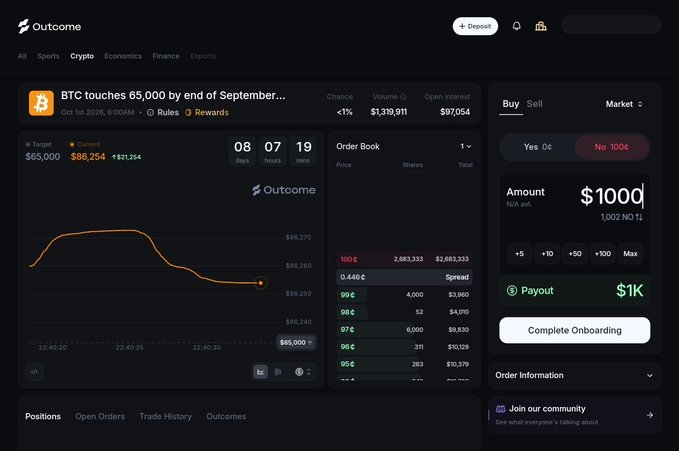 Screenshot of the 'Outcome' prediction market platform showing a market for 'BTC touches 65,000 by end of September...' with an order book and buy interface for $100.