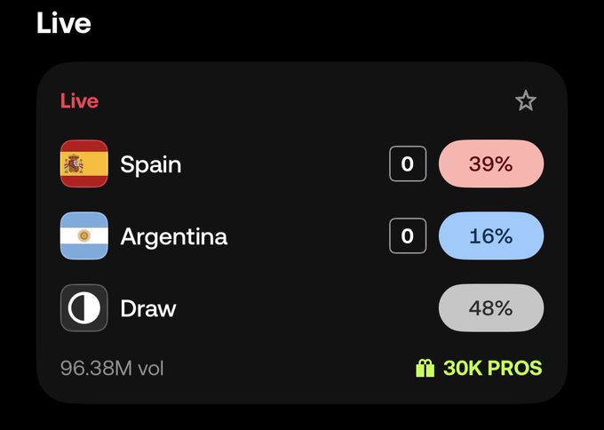 Live betting odds showing Spain vs Argentina at 0-0, with Spain at 39%, Draw at 48%, and Argentina at 16%, with 96.38M volume and 30K PROS.