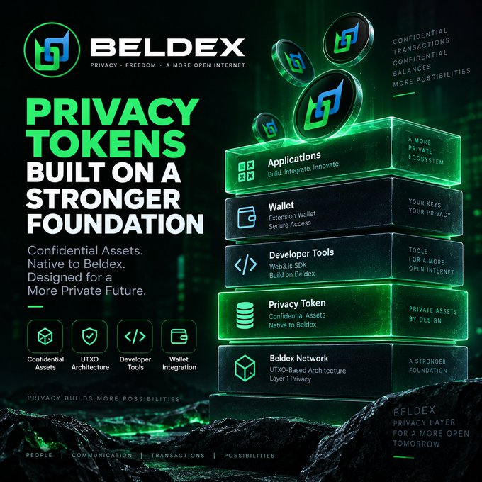 A promotional graphic for Beldex featuring the text 'PRIVACY TOKENS BUILT ON A STRONGER FOUNDATION' with stacked blocks showing Applications, Wallet, Developer Tools, Privacy Token, and Beldex Network.