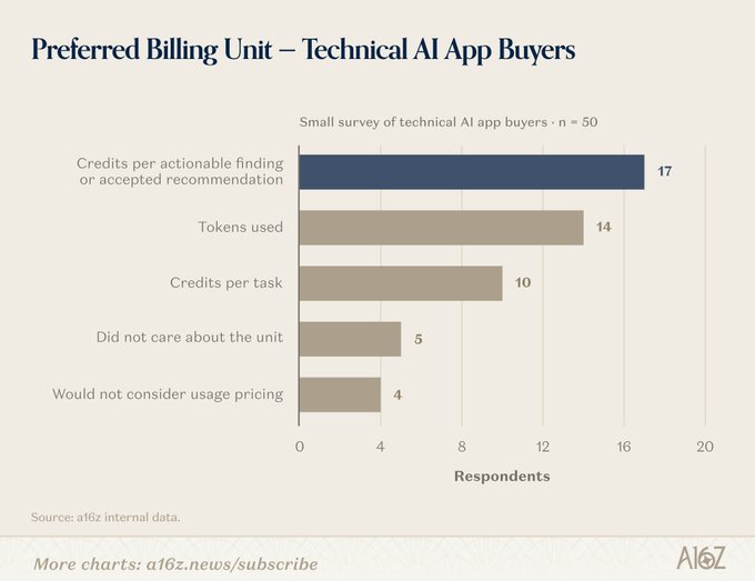 This a16z chart shows a small survey of 50 technical AI app buyers and their preferred billing units, with "Credits per actionable finding or accepted recommendation" leading at 17 respondents, followed by "Tokens used" (14) and "Credits per task" (10), while only 5 didn't care about the unit and 4 rejected usage pricing entirely. The data supports the accompanying post's argument against per-token pricing, since outcome-based units like credits per finding or task ranked higher than tokens—reinforcing the message that founders should design their own unit economics rather than anchoring to a commoditizing cost curve.