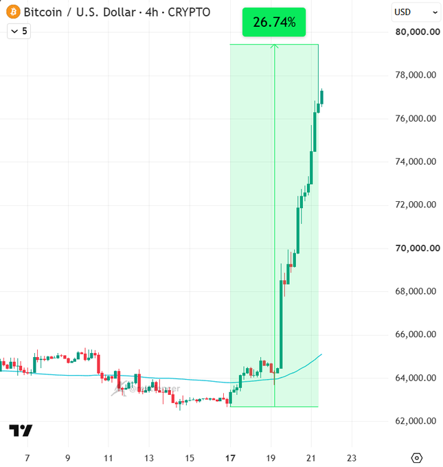 A candlestick chart of Bitcoin (BTC/USD) on a 4-hour timeframe shows a sharp rally of 26.74%, with price surging from approximately $64,000 to nearly $79,000 between November 17-21, featuring minimal pullbacks along the way—visually illustrating the post's description of BTC's unprecedented vertical move following Trump's crypto pivot and improving macro conditions.