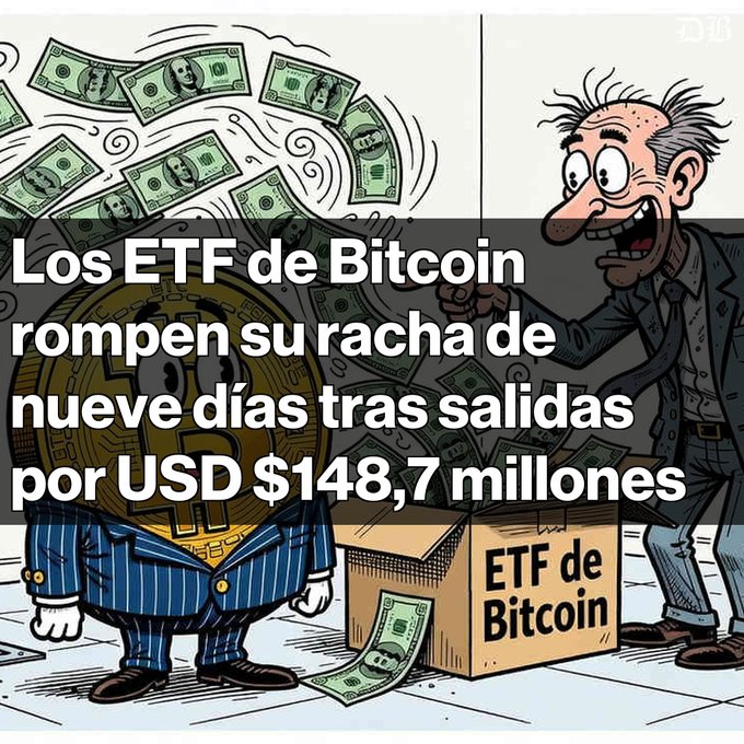 A cartoon illustration with Spanish text 'Los ETF de Bitcoin rompen su racha de nueve días tras salidas por USD $148,7 millones' (Bitcoin ETFs break their nine-day streak after $148.7 million in outflows), showing a Bitcoin character and money.