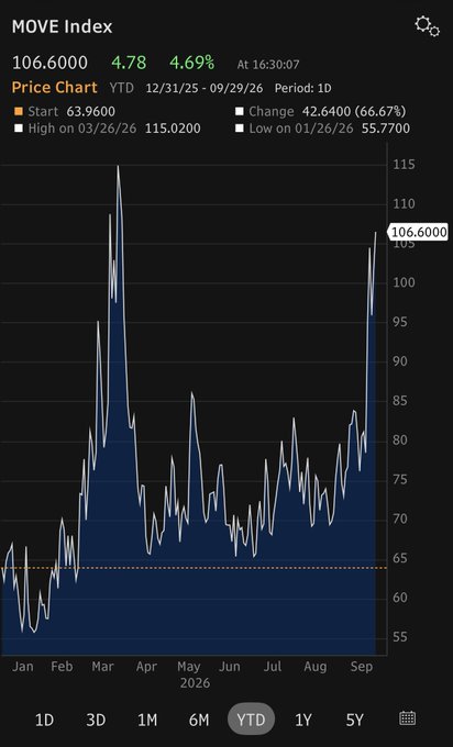 The image shows a YTD price chart of the MOVE Index, which has surged 66.67% to 106.60 from a starting value of 63.96, with a recent spike bringing it near its 2026 high of 115.02. This sharp upward move in the MOVE Index—a measure of U.S. Treasury market volatility—supports the post's implication that bond market stress is mounting to levels that could pressure policymakers toward some form of intervention or bailout.