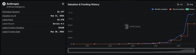 A DefiLlama dashboard showing Anthropic's 'Valuation & Funding History' with an Estimated Valuation of $1.47T, Valuation As Of Sep 11, 2026, Latest Round Series R-4 at $2.57B, Latest Funding Valuation of $965B, and Latest Funding Date of May 28, 2026, displayed alongside a chart.