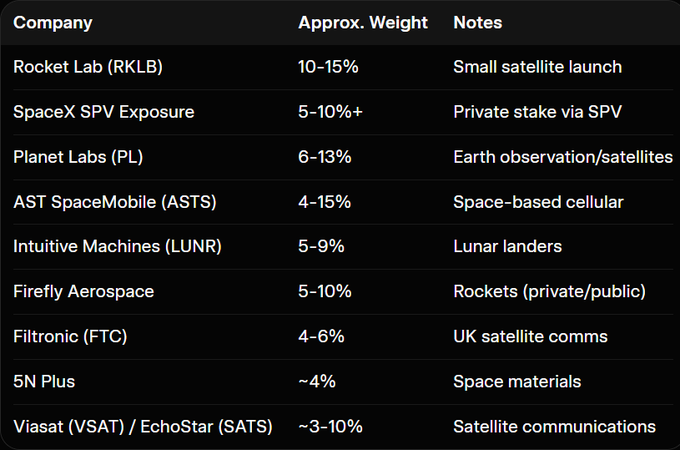 The image shows a table comparing different companies, including NASA, Rocket Lab, and Spacex. The table displays information about these companies such as their names, stock symbols, and market cap. The caption below the table provides additional context by discussing the ETFs that can be invested in based on the data presented.