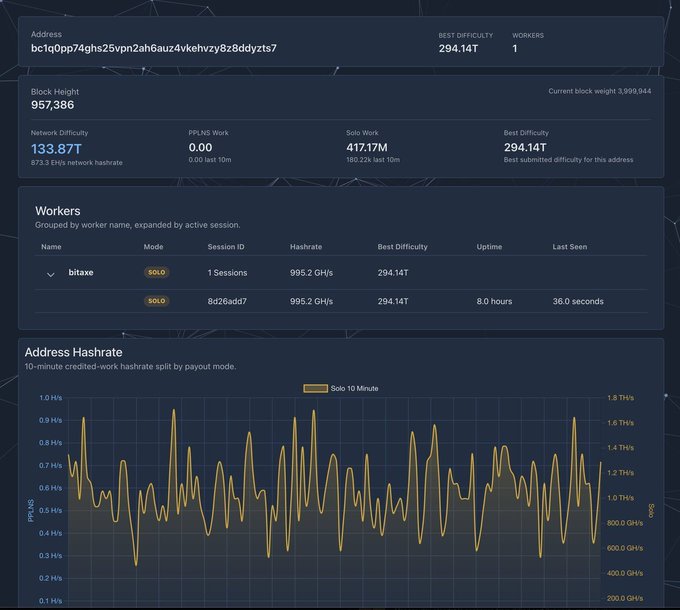 A Bitcoin mining dashboard for address "bc1q0pp74ghs25vpn2ah6auz4vkehvzy8z8ddycts7" shows the address at block height 957,386 with a network difficulty of 133.87T, displaying a single "bitaxe" worker operating at 995.2 GH/s that achieved a best difficulty of 294.14T after 8.0 hours of uptime in solo mode. The stats directly support the claim of the small Bitaxe device solo-mining a block for 3.14 BTC worth $200K.