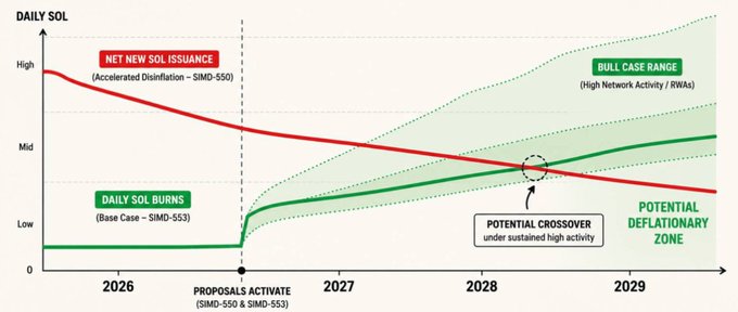 The image is a chart titled "Daily SOL" projecting Solana's daily SOL burns (green, base case SIMD-053) against net new SOL issuance (red, accelerated disinflation SIMD-050) from 2026 through 2029, following the activation of both proposals. It shows a "Potential Crossover" point around 2028 where burns could exceed issuance under sustained high network activity, creating a "Potential Deflationary Zone" in the bull case range.