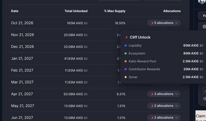 A dark-themed dashboard showing token unlock schedules for 'AXIS', with a dropdown menu detailing 'Cliff Unlock' allocations including Liquidity, Ecosystem, Kaito Reward Pool, Contributor Rewards, and Sonar.