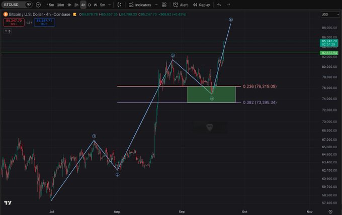 A Bitcoin/USD 4-hour Coinbase chart displays a labeled Elliott Wave impulse pattern (1-2-3-4-5) with a Fibonacci retracement zone highlighting the 0.236 (76,319.09) to 0.382 (73,395.34) levels near the $81,247 price area, illustrating the predicted wave structure referenced in the caption.
