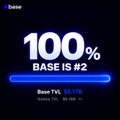 A Base blockchain promotional graphic reading "100% Base is #2" with TVL metrics displayed on a dark background.