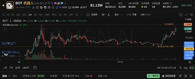 A candlestick chart of the meme token BOT shows a sharp price spike to a high of $1.29M around 4 a.m., with the current price at $1.12M, reflecting the overnight surge highlighted in the post. The accompanying caption confirms the early-morning rally while questioning whether BOT remains the dominant market leader.