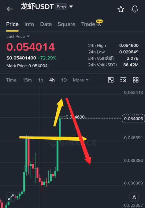 A Binance perpetual futures chart for 龙虾USDT (龙虾/USDT Perp) is displayed at a price of 0.054014, up 72.29%, with 24h volume of 86.42M USDT. The chart features yellow and red arrows indicating a scalp trade setup, where a tight stop-loss near 0.046391 caps the loss at roughly 2–3%, while a long position targeting higher levels (around 0.054600) offers a significantly larger profit potential.