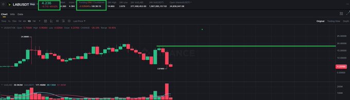 A Binance candlestick chart for the LAB/USDT trading pair showing a current price of 0.01436 with 24-hour price change and volume indicators.