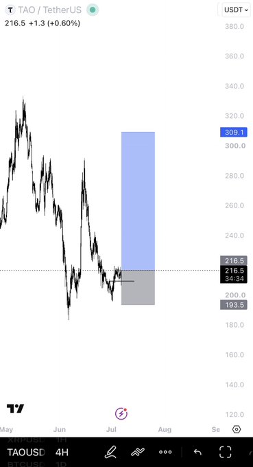 A TradingView chart of TAO/USDT shows the price at 216.5 (+0.60%), with a highlighted blue/gray box marking a key range between roughly 193.5 and 309.1 across May–August. The chart visually supports the post's "Loading $TAO here, send it" message by highlighting a dip near the lows as a potential accumulation zone before a move toward the upper range.