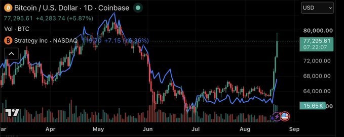 A TradingView candlestick chart shows Bitcoin/USD at $77,295.61 (+5.87%) on Coinbase, with Strategy Inc (MSTR) on NASDAQ up +8.36% to $419.70, displaying a strong upward trend into September.
