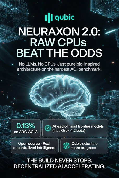 A promotional graphic for Qubic's "NEURAXON 2.0: RAW CPUs BEAT THE ODDS" features a glowing blue brain over a circuit board backdrop, highlighting that the bio-inspired system achieved 0.13% on ARC-AGI 3 without LLMs or GPUs, outperforming frontier models like Grok 4.2 beta. Key callouts emphasize open-source decentralized intelligence and ongoing progress from the Qubic scientific team.