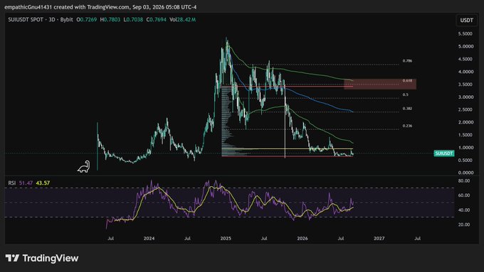 The image is a 3-day candlestick chart of SUI/USDT on TradingView, showing price levels around $0.7169 with a 24-hour volume of $828.42M and an RSI of 43.57, alongside Fibonacci retracement levels highlighting a key resistance zone near $3.618. It relates to the post by visualizing the analyst's bullish $SUI price prediction, with Fibonacci levels suggesting potential upside targets if the price breaks out of its current consolidation.
