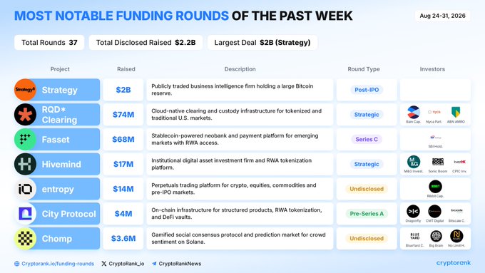 An infographic titled "Most Notable Funding Rounds of the Past Week" (Aug 24-31, 2026) highlighting $2.2B raised across 37 rounds, with Strategy's $2B post-IPO deal leading the list, followed by RQD* Clearing ($74M), Fasset ($68M), Hivemind ($17M), Entropy ($14M), City Protocol ($4M), and Chomp ($3.6M)—directly visualizing the funding summary described in the post.