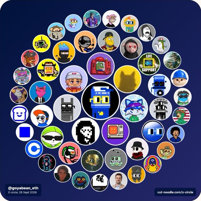 The image displays a colorful circular arrangement of approximately 40 circular avatars representing various crypto, NFT, and Web3 personalities and projects, with a central blue robot-like character, accompanied by text "@goyabean_eth" and "X circle, 28 Sept 2026" at the bottom left, and "cut-noodle.com/x-circle" at the bottom right. The mosaic of profile pictures visually represents the creator's "X (Twitter) Circle," illustrating the network of accounts they follow or interact with most frequently.