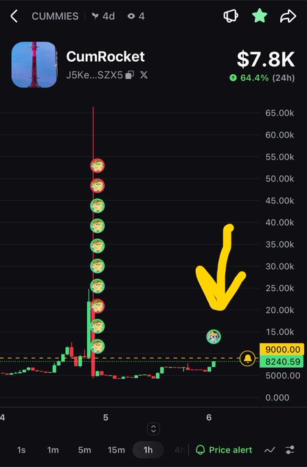 A stock chart for the CUMMIES token showing CumRocket at $7.8K with a 64.4% 24h increase, featuring a yellow arrow pointing downward and rocket emoji annotations.
