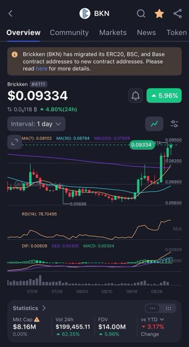 Screenshot of the Brickken ($BKN) cryptocurrency price page showing a price of $0.09 with bullish technical indicators, including a 62.35% surge in 24-hour volume to $199,455.11 and a market cap of $8.16M, supporting the post's claim of strong momentum despite broader market weakness on Sunday.