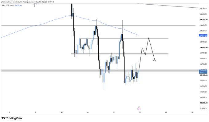 A TradingView 2-hour candlestick chart of BTC/USD showing Bitcoin's recent price action, with hand-drawn arrows indicating a potential short-term upward move toward the $64,300–$64,500 resistance zone followed by a bearish rejection toward lower support near $63,500–$63,800.